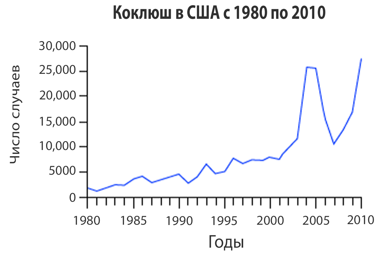 коклюш